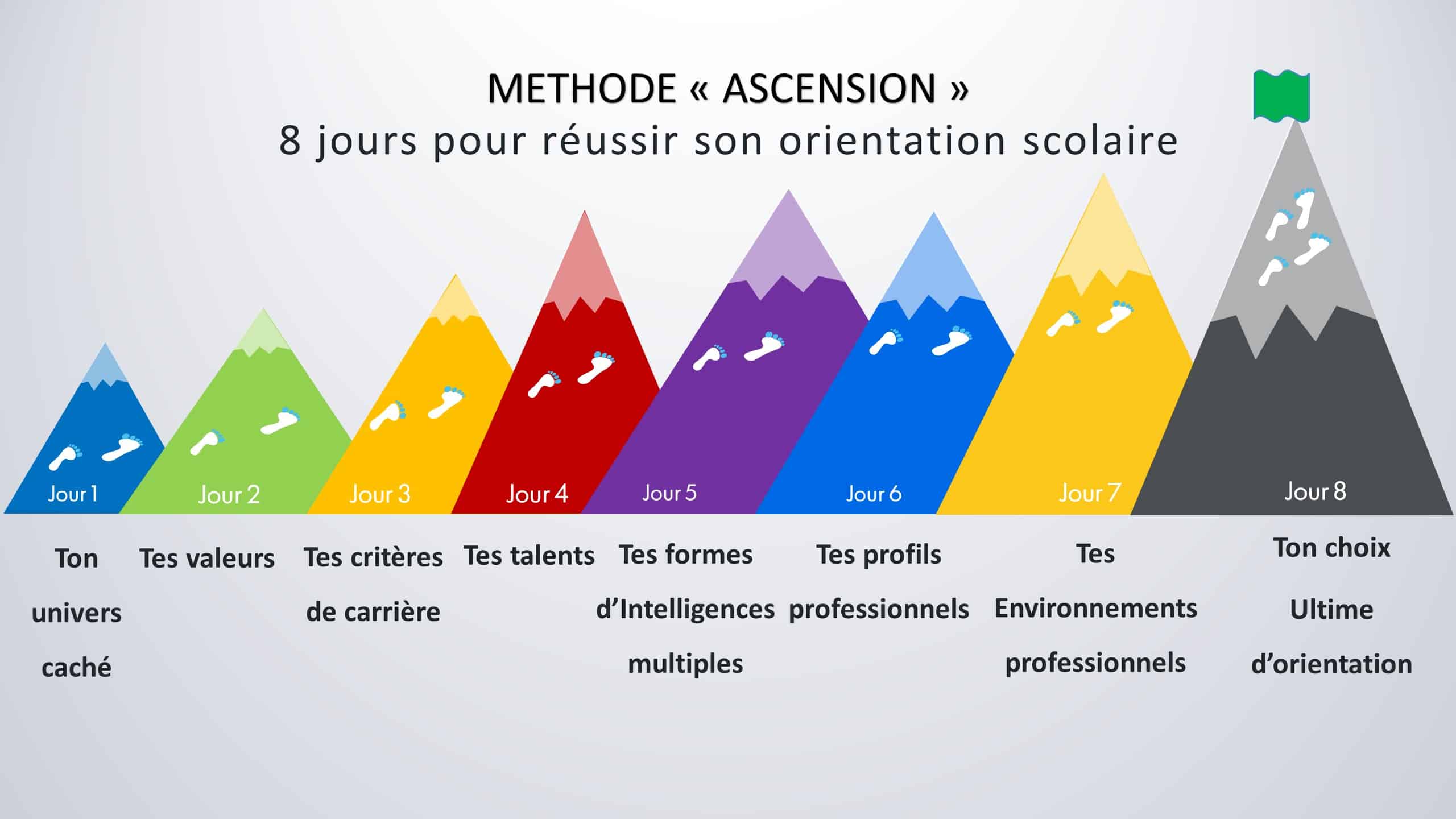 CAP EFFICACITÉ SCOLAIRE | Orientation scolaire